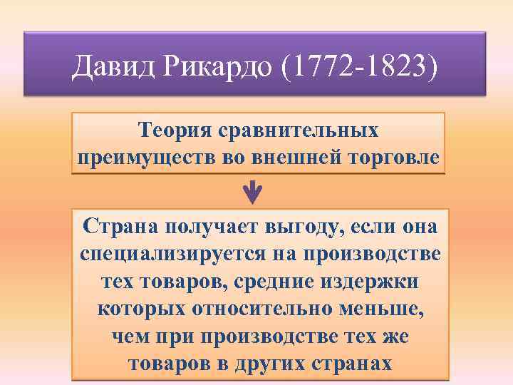 Давид Рикардо (1772 -1823) Теория сравнительных преимуществ во внешней торговле Страна получает выгоду, если