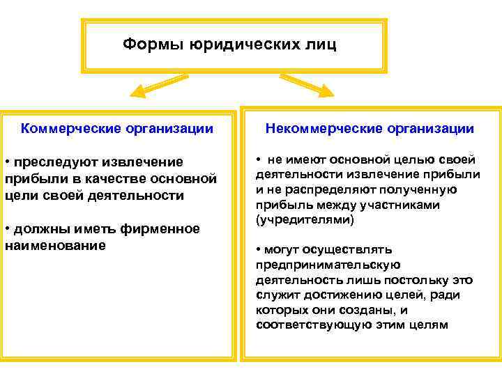 Формы юридических лиц Коммерческие организации • преследуют извлечение прибыли в качестве основной цели своей