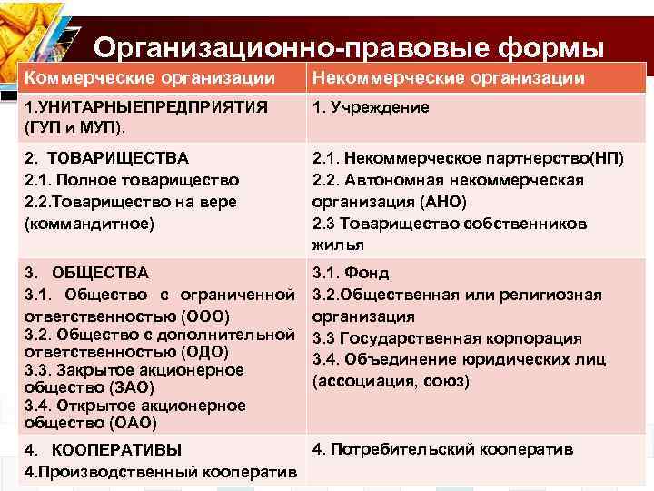 Организационно-правовые формы Коммерческие организации Некоммерческие организации 1. УНИТАРНЫЕПРЕДПРИЯТИЯ (ГУП и МУП). 1. Учреждение 2.