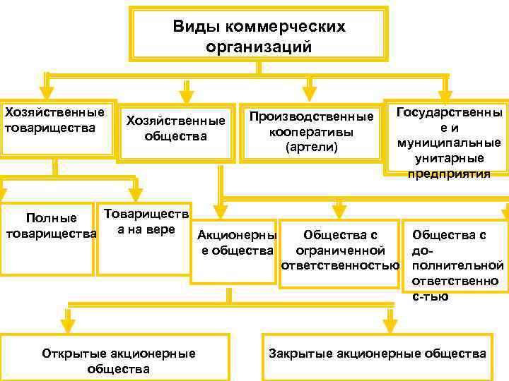 Виды коммерческих организаций Хозяйственные товарищества Хозяйственные общества Производственные кооперативы (артели) Товариществ Полные а на