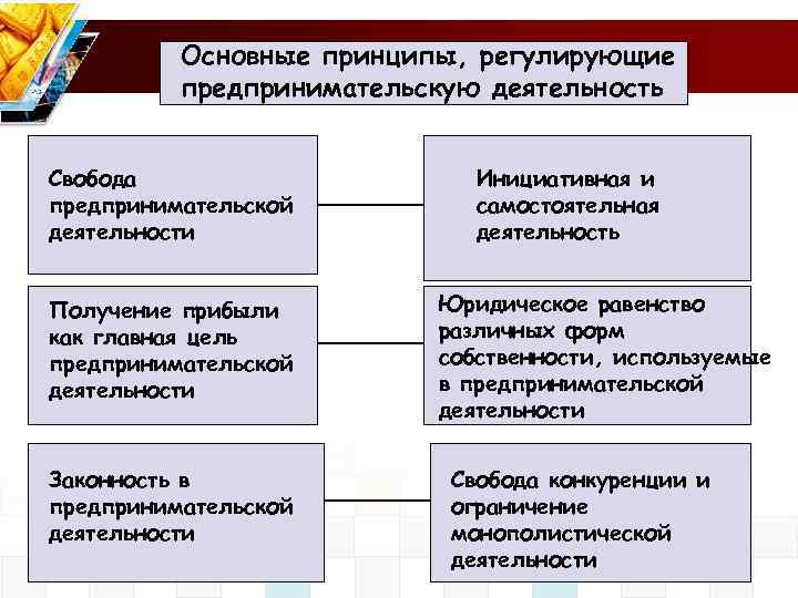 Основные принципы, регулирующие предпринимательскую деятельность Свобода предпринимательской деятельности Получение прибыли как главная цель предпринимательской