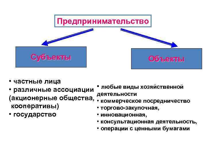 Предпринимательство Субъекты Объекты • частные лица • различные ассоциации • любые виды хозяйственной деятельности