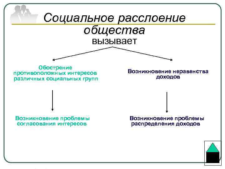 Социальное расслоение общества вызывает Обострение противоположных интересов различных социальных групп Возникновение проблемы согласования интересов