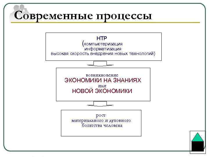 Современные процессы НТР (компьютеризация информатизация высокая скорость внедрения новых технологий) возникновение ЭКОНОМИКИ НА ЗНАНИЯХ