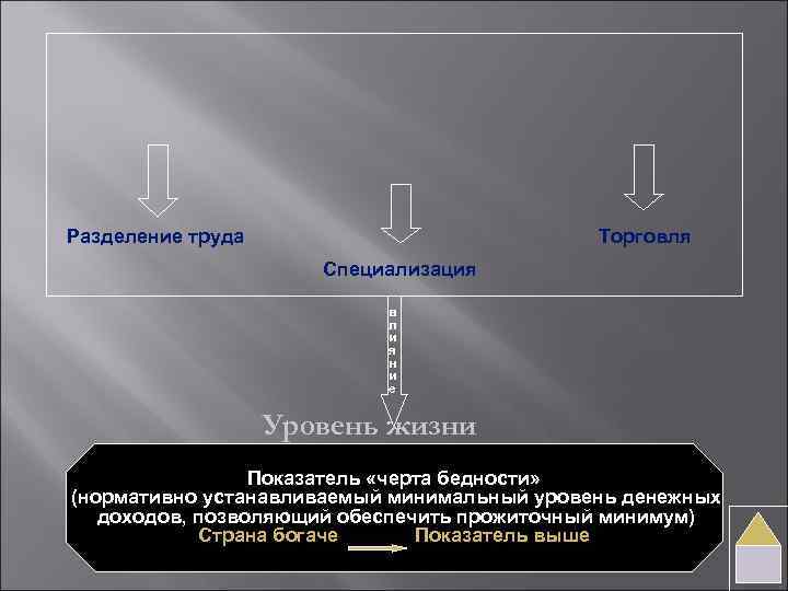 Разделение труда Торговля Специализация в л и я н и е Уровень жизни Показатель