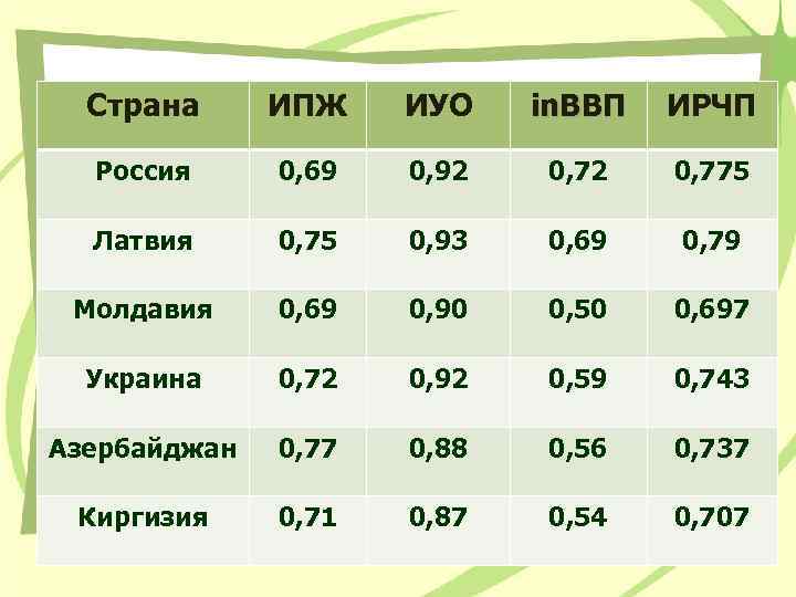 Страна ИПЖ ИУО in. ВВП ИРЧП Россия 0, 69 0, 92 0, 775 Латвия