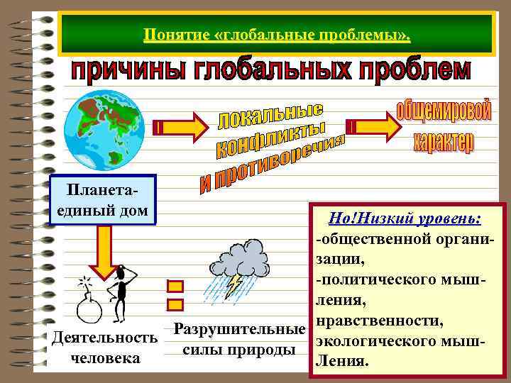 Понятие «глобальные проблемы» . Планетаединый дом Но!Низкий уровень: -общественной организации, -политического мышления, Разрушительные нравственности,