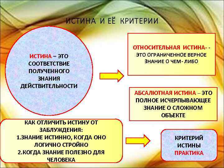 ИСТИНА И ЕЁ КРИТЕРИИ ОТНОСИТЕЛЬНАЯ ИСТИНА- ИСТИНА – ЭТО СООТВЕТСТВИЕ ПОЛУЧЕННОГО ЗНАНИЯ ДЕЙСТВИТЕЛЬНОСТИ КАК