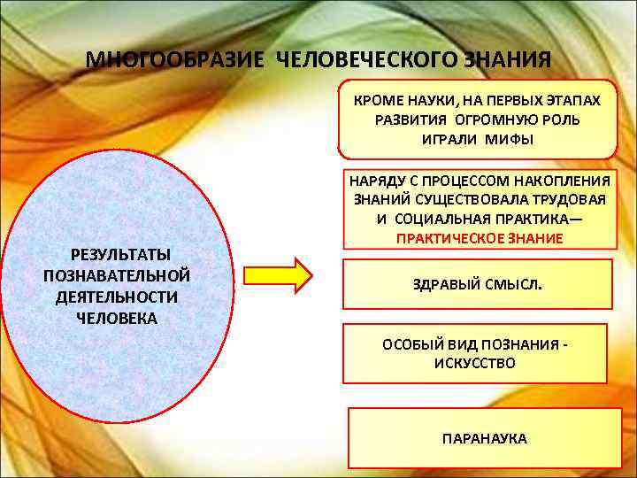 МНОГООБРАЗИЕ ЧЕЛОВЕЧЕСКОГО ЗНАНИЯ КРОМЕ НАУКИ, НА ПЕРВЫХ ЭТАПАХ РАЗВИТИЯ ОГРОМНУЮ РОЛЬ ИГРАЛИ МИФЫ РЕЗУЛЬТАТЫ