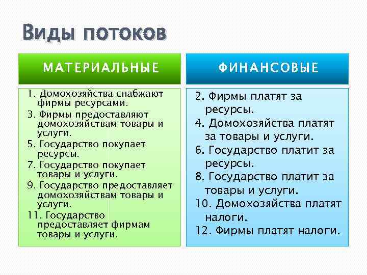 Виды потоков. Виды материального потока. Основные виды материальных потоков. Опишите материальные и финансовые потоки вокруг государства.