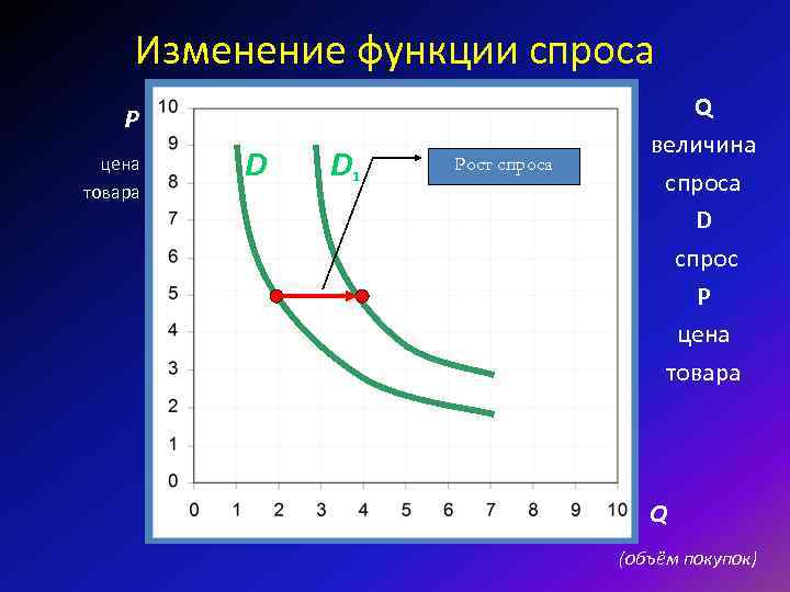 Изменение функции спроса P цена товара D D 1 Рост спроса Q величина спроса