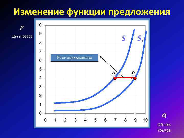 Изменение функции предложения P S Цена товара S 1 Рост предложения A D Q