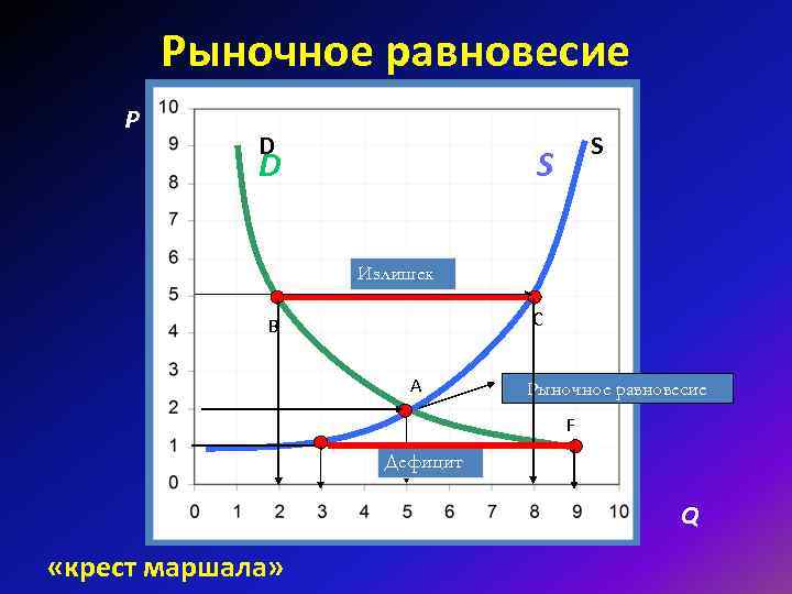 Рыночное равновесие P D D S S Излишек C B A Рыночное равновесие F