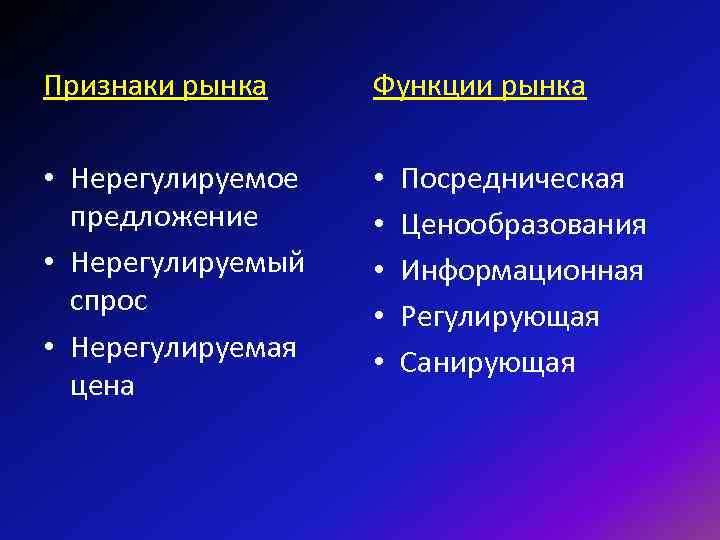 Признаки рынка Функции рынка • Нерегулируемое предложение • Нерегулируемый спрос • Нерегулируемая цена •