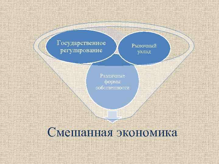 Государственное регулирование Рыночный уклад Различные формы собственности Смешанная экономика 