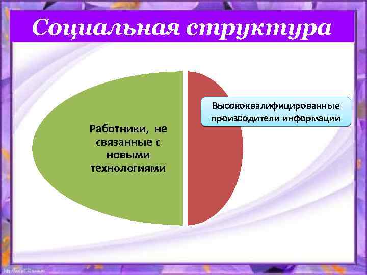 Социальная структура Работники, не связанные с новыми технологиями Высококвалифицированные производители информации 