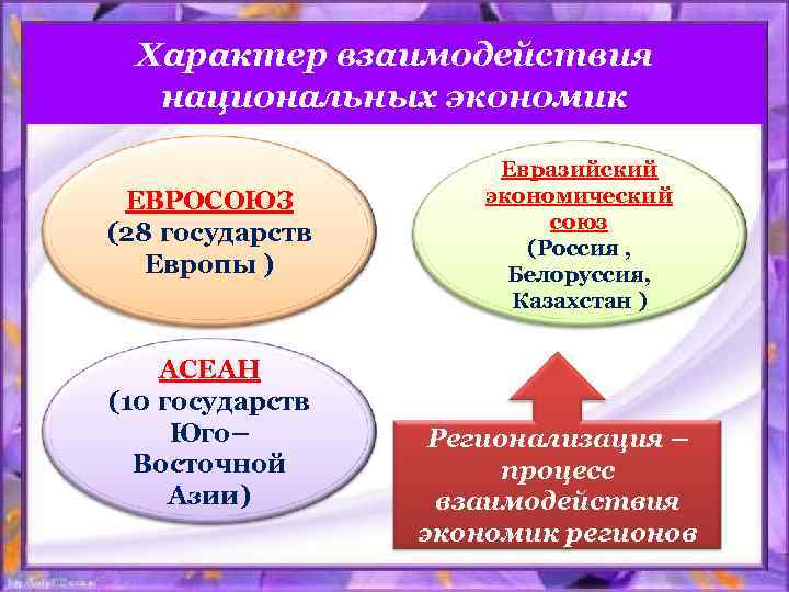 Характер взаимодействия национальных экономик ЕВРОСОЮЗ (28 государств Европы ) АСЕАН (10 государств Юго– Восточной