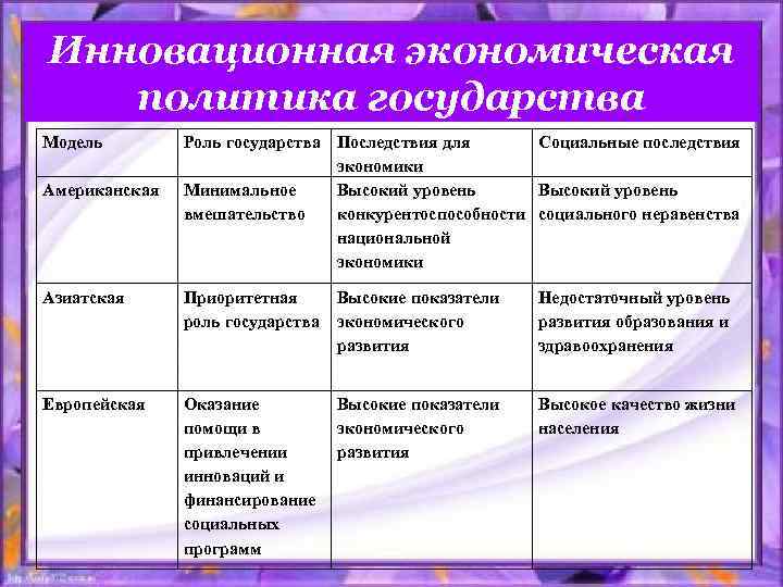 Инновационная экономическая политика государства Модель Американская Роль государства Последствия для Социальные последствия экономики Минимальное