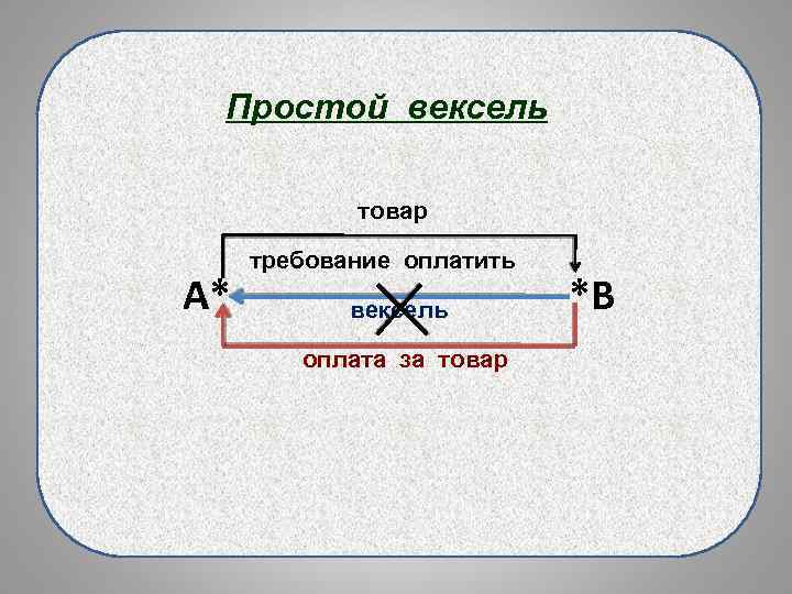 Простой вексель товар А* требование оплатить вексель оплата за товар *В 