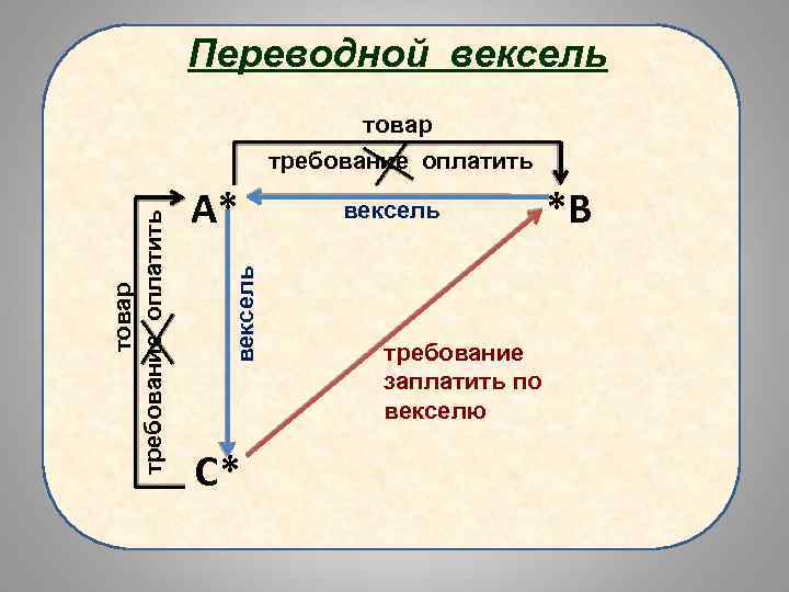 Переводной вексель товар А* вексель товар требование оплатить С* вексель требование заплатить по векселю