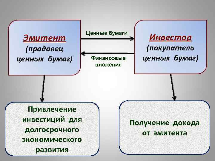 Эмитент (продавец ценных бумаг) Привлечение инвестиций для долгосрочного экономического развития Ценные бумаги Финансовые вложения