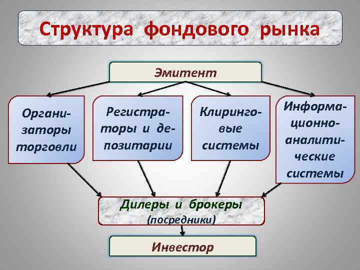 Структура фондового рынка Эмитент Организаторы торговли Регистраторы и депозитарии Клиринговые системы Дилеры и брокеры