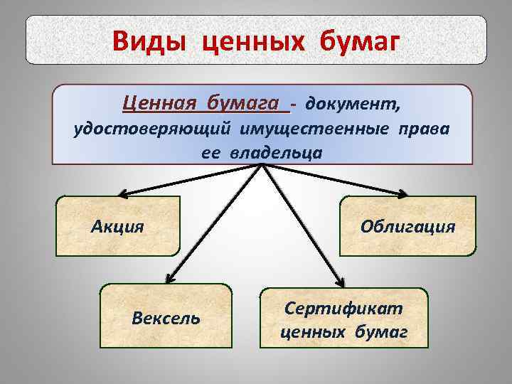 Виды ценных бумаг Ценная бумага - документ, удостоверяющий имущественные права ее владельца Акция Вексель