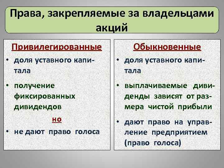 Права, закрепляемые за владельцами акций Привилегированные Обыкновенные • доля уставного капитала • получение фиксированных