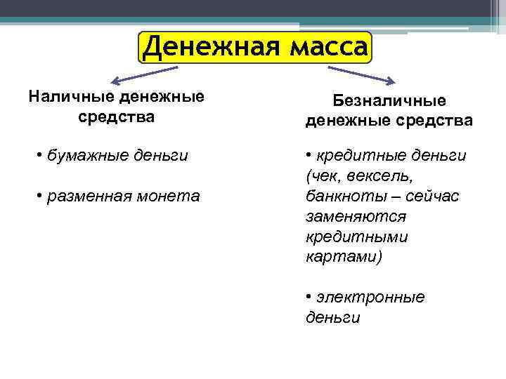 Денежная масса Наличные денежные средства Безналичные денежные средства • бумажные деньги • кредитные деньги