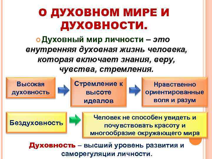 О ДУХОВНОМ МИРЕ И ДУХОВНОСТИ. Духовный мир личности – это внутренняя духовная жизнь человека,