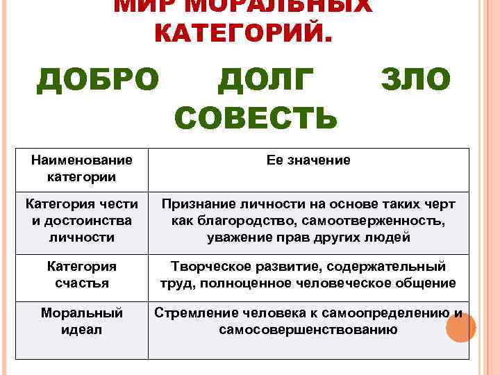 МИР МОРАЛЬНЫХ КАТЕГОРИЙ. ДОБРО ДОЛГ СОВЕСТЬ ЗЛО Наименование категории Ее значение Категория чести и