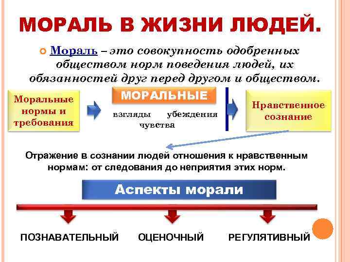 МОРАЛЬ В ЖИЗНИ ЛЮДЕЙ. Мораль – это совокупность одобренных обществом норм поведения людей, их