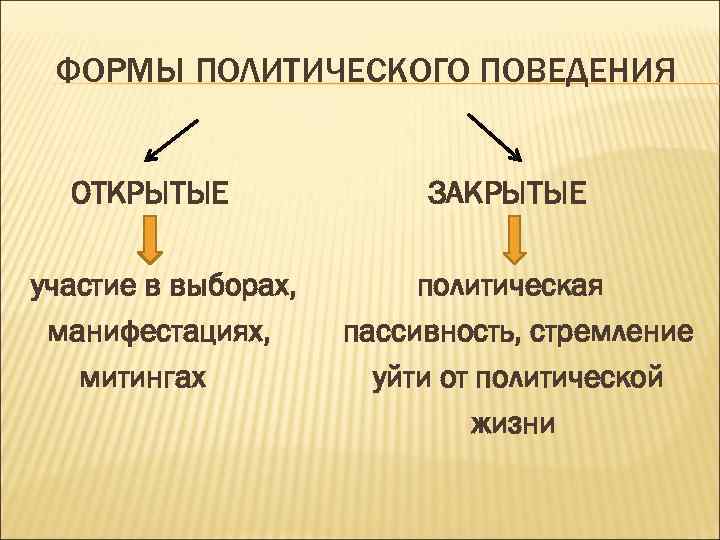 ФОРМЫ ПОЛИТИЧЕСКОГО ПОВЕДЕНИЯ ОТКРЫТЫЕ участие в выборах, манифестациях, митингах ЗАКРЫТЫЕ политическая пассивность, стремление уйти