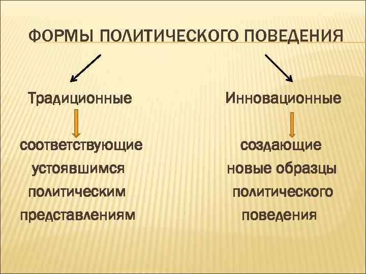 ФОРМЫ ПОЛИТИЧЕСКОГО ПОВЕДЕНИЯ Традиционные Инновационные соответствующие устоявшимся политическим представлениям создающие новые образцы политического поведения