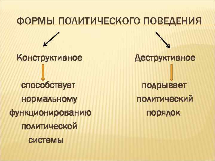 ФОРМЫ ПОЛИТИЧЕСКОГО ПОВЕДЕНИЯ Конструктивное Деструктивное способствует нормальному функционированию политической системы подрывает политический порядок 