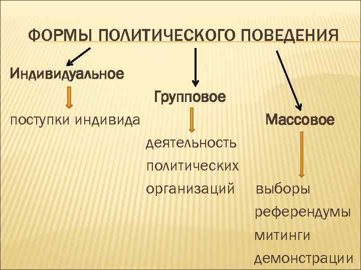 Индивидуальные групповые массовые. Формы политического участия. Индивидуальное и групповое политическое участие. Политическое поведение массовое индивидуальное. Индивидуальные Полит участие.