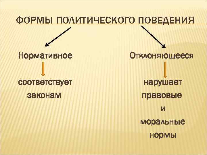 ФОРМЫ ПОЛИТИЧЕСКОГО ПОВЕДЕНИЯ Нормативное Отклоняющееся соответствует законам нарушает правовые и моральные нормы 