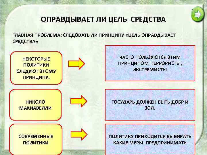 ОПРАВДЫВАЕТ ЛИ ЦЕЛЬ СРЕДСТВА ГЛАВНАЯ ПРОБЛЕМА: СЛЕДОВАТЬ ЛИ ПРИНЦИПУ «ЦЕЛЬ ОПРАВДЫВАЕТ СРЕДСТВА» НЕКОТОРЫЕ ПОЛИТИКИ