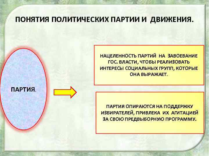 ПОНЯТИЯ ПОЛИТИЧЕСКИХ ПАРТИИ И ДВИЖЕНИЯ. НАЦЕЛЕННОСТЬ ПАРТИЙ НА ЗАВОЕВАНИЕ ГОС. ВЛАСТИ, ЧТОБЫ РЕАЛИЗОВАТЬ ИНТЕРЕСЫ