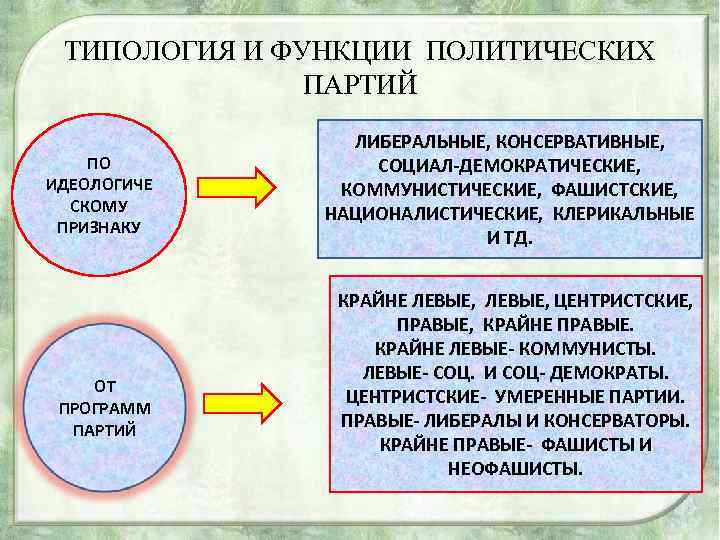 ТИПОЛОГИЯ И ФУНКЦИИ ПОЛИТИЧЕСКИХ ПАРТИЙ ПО ИДЕОЛОГИЧЕ СКОМУ ПРИЗНАКУ ОТ ПРОГРАММ ПАРТИЙ ЛИБЕРАЛЬНЫЕ, КОНСЕРВАТИВНЫЕ,