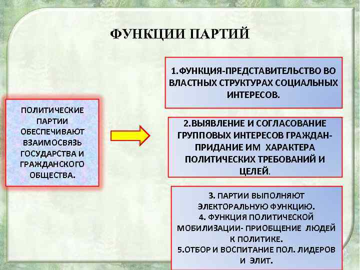 ФУНКЦИИ ПАРТИЙ 1. ФУНКЦИЯ-ПРЕДСТАВИТЕЛЬСТВО ВО ВЛАСТНЫХ СТРУКТУРАХ СОЦИАЛЬНЫХ ИНТЕРЕСОВ. ПОЛИТИЧЕСКИЕ ПАРТИИ ОБЕСПЕЧИВАЮТ ВЗАИМОСВЯЗЬ ГОСУДАРСТВА