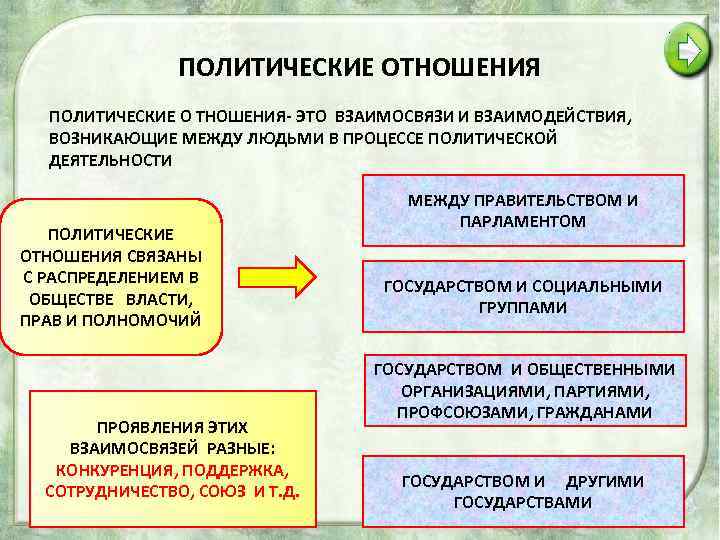 ПОЛИТИЧЕСКИЕ ОТНОШЕНИЯ ПОЛИТИЧЕСКИЕ О ТНОШЕНИЯ- ЭТО ВЗАИМОСВЯЗИ И ВЗАИМОДЕЙСТВИЯ, ВОЗНИКАЮЩИЕ МЕЖДУ ЛЮДЬМИ В ПРОЦЕССЕ
