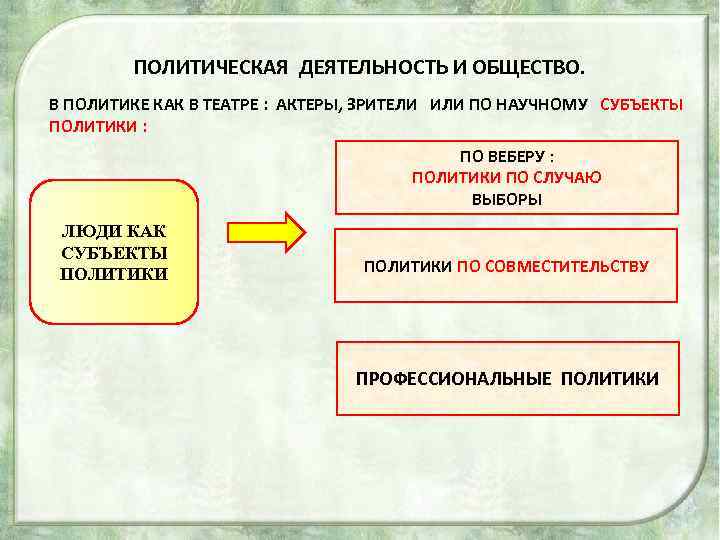 ПОЛИТИЧЕСКАЯ ДЕЯТЕЛЬНОСТЬ И ОБЩЕСТВО. В ПОЛИТИКЕ КАК В ТЕАТРЕ : АКТЕРЫ, ЗРИТЕЛИ ИЛИ ПО