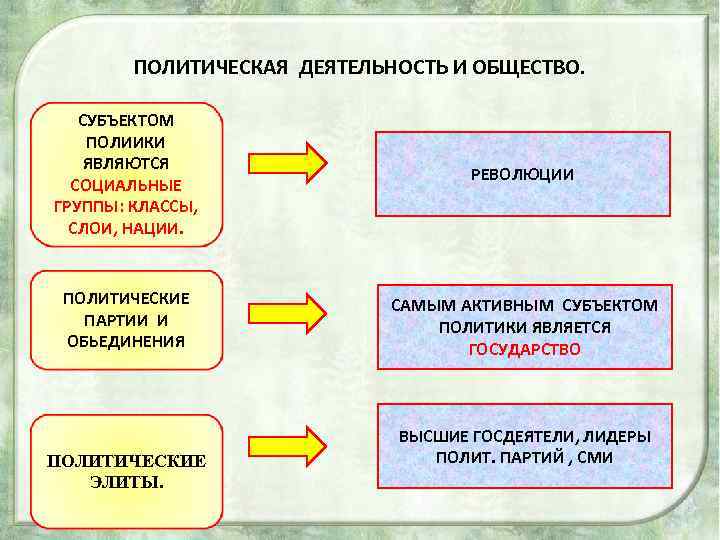 ПОЛИТИЧЕСКАЯ ДЕЯТЕЛЬНОСТЬ И ОБЩЕСТВО. СУБЪЕКТОМ ПОЛИИКИ ЯВЛЯЮТСЯ СОЦИАЛЬНЫЕ ГРУППЫ: КЛАССЫ, СЛОИ, НАЦИИ. РЕВОЛЮЦИИ ПОЛИТИЧЕСКИЕ