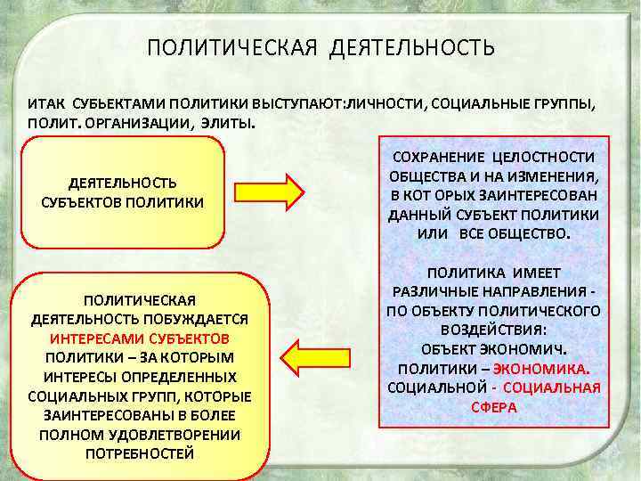ПОЛИТИЧЕСКАЯ ДЕЯТЕЛЬНОСТЬ ИТАК СУБЬЕКТАМИ ПОЛИТИКИ ВЫСТУПАЮТ: ЛИЧНОСТИ, СОЦИАЛЬНЫЕ ГРУППЫ, ПОЛИТ. ОРГАНИЗАЦИИ, ЭЛИТЫ. ДЕЯТЕЛЬНОСТЬ СУБЪЕКТОВ