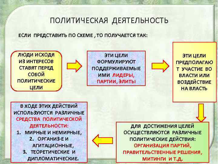 ПОЛИТИЧЕСКАЯ ДЕЯТЕЛЬНОСТЬ ЕСЛИ ПРЕДСТАВИТЬ ПО СХЕМЕ , ТО ПОЛУЧАЕТСЯ ТАК: ЛЮДИ ИСХОДЯ ИЗ ИНТЕРЕСОВ