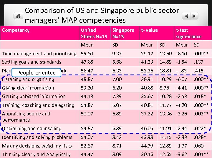 Comparison of US and Singapore public sector managers' MAP competencies Competency United Singapore States