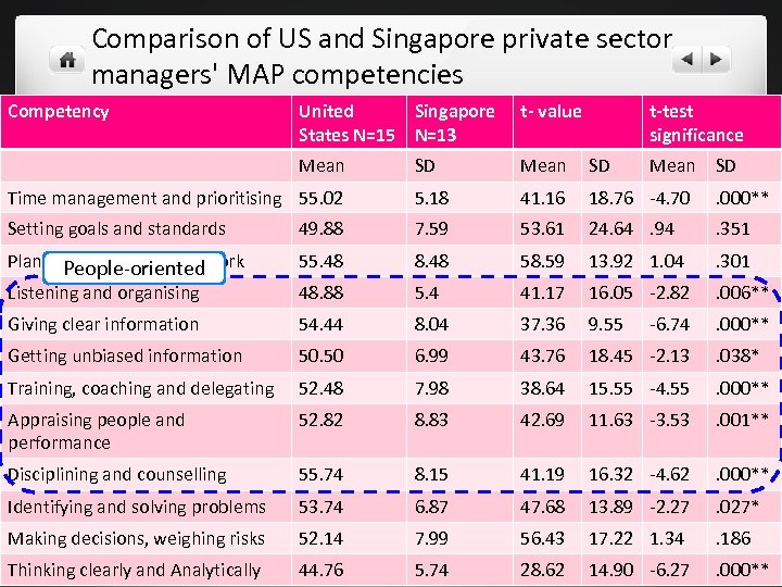 Comparison of US and Singapore private sector managers' MAP competencies Competency United Singapore States