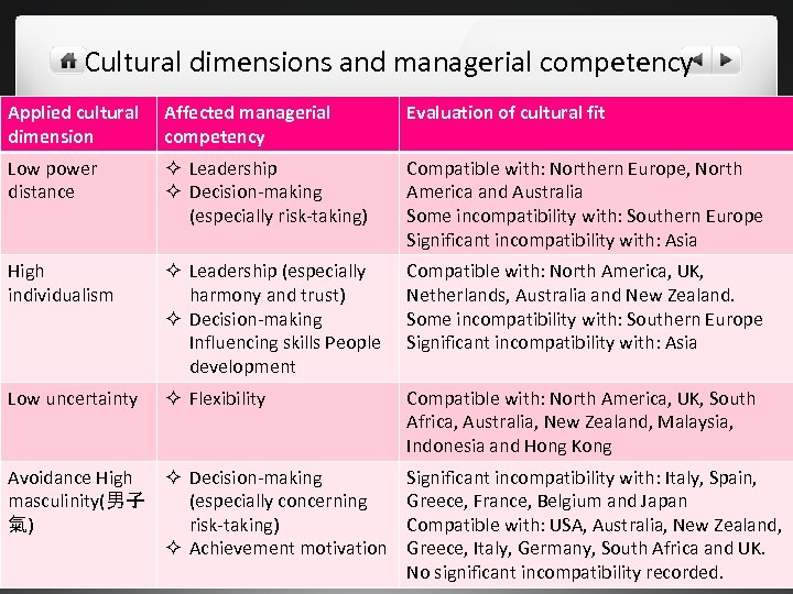 Cultural dimensions and managerial competency Applied cultural dimension Affected managerial competency Evaluation of cultural