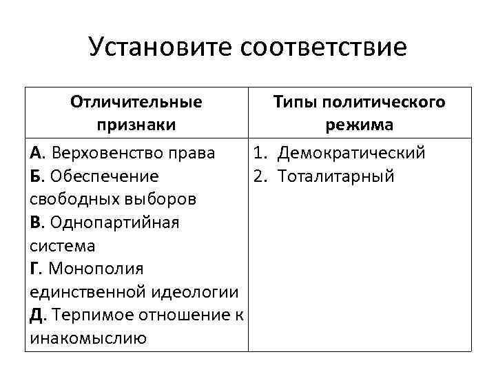 Установите соответствие между отличительными признаками